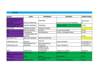 VOTACION
ENTIDAD

CARGO

DEPENDENCIA

CAJA DE PREVISION SOCIAL
DE COMUNICACIONES CAPRECOM
INSTITUTO COLOMBIANO
AGROPECUARIO - ICA

DIRECTOR TERRITORIAL
DIRECTOR TERRITORIAL

TERRITORIAL

BANAGRARIO

GERENCIA REGIONAL
DIRECTOR REGIONAL

FNA

OBSERVACIONES

GERENCIA REGIONAL

ICBF

DESIGNADO

TERRITORIAL
NELSON EVELIOPALOMAR HERNANDEZ

PUB 18/01/2011 AP

GUSTAVO RINCON

AP 2012

REGIONAL

WILLIAM ARANA ZUÑIGA

AP 2012

DEPARTAMENTAL

VICTOR O. HERNANDEZ ARANA

AP 2012

FNA

COORDINADOR
11 VINCULACIONES POR
TEMPORAL

RED POSTAL 4-73

DIRECTOR TERRITORIAL

DIRECTOR TERRITORIAL

CORPORACION CDA
CORPORACION CDA

DIRECTOR
REPRESENTANTE DEL
PRESIDENTE

INPEC

SUBDIRECTOR

ESAP
OFICINA CETAPT
MINISTERIO DE RELACIONES
EXTERIORES
CONSUL
SUPERSALUD

INTERVENCIONES

AP 2012

DIRECTOR

CARLOS RODRIGUEZ

ACTUALIZADO 2011
ACTUALIZADO 13
DE JUNIO DE 2012

LILIANA FALLA PADRON

PUBLICADA

PTO INIRIDA

FERNANDO PUENTES

AP 2012

MANAOS
E.S.S. MANUEL ELKIN
PATARROYO

SAUL ROMERO

AP 2012

YADIRA BLANCO HERNANDEZ

AP 2012

REPRESENTANTE DEL
PRESIDENTE
SUBDIRECTOR DE
ESTABLECIMIENTO
PENITENCIARIO

CESAR MELÉNDEZ

 