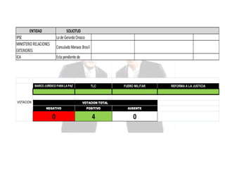 ENTIDAD

SOLICITUD
Lo de Gerardo Orozco

IPSE
MINISTERIO RELACIONES
EXTERIORES
ICA

Consulado Manaos Brasil
Esta pendiente de

MARCO JURÍDICO PARA LA PAZ

VOTACION

TLC

FUERO MILITAR

VOTACION TOTAL
NEGATIVO

POSITIVO

AUSENTE

0

4

0

REFORMA A LA JUSTICIA

 