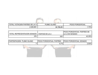 TOTAL VOTACION PARTIDO DE LA U

PLINIO OLANO

44.706,00

2.549.891

TOTAL REPRESENTACION SENADO
376
PARTICIPACION PLINIO OLANO

PESO PORCENTUAL

PARTIDO DE LA U

PESO PORCENTUAL PARTIDO DE
LA U EN SENADO
43,35%
163

PESO PORCENTUAL PARTIDO
11

1,75%

6,7%

PESO PORCENTUAL SENADO
2,93%

 