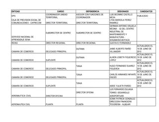 ENTIDAD

CARGO
COORDINADOR UNIDAD
TERRITORIAL

DEPENDENCIA
ASESOR CON FUNCIONES DE
COORDINADOR

CAMARA DE COMERCIO

DELEGADO PRINCIPAL

CAMARA DE COMERCIO

DELEGADO PRINCIPAL

CAMARA DE COMERCIO

SUPLENTE

DESIGNADO
CANDIDATOS
LUIS BEGNINO CASTILLO
PUBLICADO
MESA
LYDA MARCELA PEREZ
RAMIREZ
GERMAN ANTONIO ORJUELA
MEDINA - 02 DEL CENTRO
INDUSTRIAL DE
MANTENIMIENTO Y
MANUFACTURA SOGAMOSO-BOYACA
GUSTAVO FERNÁNDEZ
ACTUALIZADO EL
JAIME ALBERTO RIAÑO
19 DE JUNIO DE
VILLAMIZAR
2012
ACTUALIZADO EL
ALIXON LEIBETH FIGUEREDO 19 DE JUNIO DE
LOPEZ
2012
ACTUALIZADO EL
HUGO FERNANDO SUAREZ 19 DE JUNIO DE
FIGUEROA
2012
ACTUALIZADO EL
CARLOS ARMANDO INFANTE 19 DE JUNIO DE
ENCIZO
2012
ACTUALIZADO EL
19 DE JUNIO DE
AIDEE YULIETH PARDO
2012

DIRECTOR TERRITORIAL

DIRECTOR TERRITORIAL

SUBDIRECTOR DE CENTRO

SUBDIRECTOR DE CENTRO

INVIAS

DIRECTOR REGIONAL

DIRECTOR REGIONAL

CAMARA DE COMERCIO

DELEGADO PRINCIPAL

CAMARA DE COMERCIO

SUPLENTE

DIRECTOR OFICINA

LUIS FERNANDO ZULUAGA
TORRES -DESARROLLO
AEROPORTUARI

PLANTA

SONIA PATRICIA GONZALEZ DIRECCION FINANCIERA
TESORERIA - AUXILIAR

DPS
CAJA DE PREVISION SOCIAL DE
COMUNICACIONES - CAPRECOM

SERVICIO NACIONAL DE
APRENDIZAJE SENA

DUITAMA

DUITAMA

TUNJA

TUNJA

TUNJA

DIRECTOR OFICINA
AERONAUTICA CIVIL

AERONAUTICA CIVIL

PLANTA

 