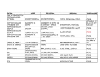 ENTIDAD
CAJA DE PREVISION SOCIAL
DE COMUNICACIONES CAPRECOM
SERVICIO NACIONAL DE
APRENDIZAJE SENA
INSTITUTO DE SEGUROS
SOCIALES
INSTITUTO DE SEGUROS
SOCIALES
SERVICIO NACIONAL DE
APRENDIZAJE SENA

CARGO

DEPENDENCIA

DESIGNADO

DIRECTOR TERRITORIAL

DIRECTOR TERRITORIAL

ANTONIO JOSE JARAMILLO ROMAN

SUBDIRECTOR DE
CENTRO
DIRECTOR

SUBDIRECTOR DE CENTRO G02
DE COMERCIO Y TURISMO
CARLOS FABIO ALVAREZ ANGEL
DIRECCION JURIDICA
HECTOR FABIO MONTES SALAZAR
SECCIONAL

GERENCIA SECCIONAL
SUBDIRECTOR DE
CENTRO

GERENCIA SECCIONAL
CENTRO AGROINDUSTRIAL DE
LA REG QUINDIO

OBSERVACIONES

AP 2012
ACTUALIZADO EL 5
DE JULIO DE 2012 PUBLICADA
AP 2012

CLAUDIA ESTRADA

AP 2012

NESTOR JIMENEZ SERNA

AP 2012

ANGELA MARIA URREGO GIRALDO

ACTUALIZADO EL
19 DE JUNIO DE
2012

ARMENIA
CAMARA DE COMERCIO

DELEGADO PRINCIPAL

CAMARA DE COMERCIO

ARMENIA

JORGE TORRES VELASQUEZ

AP 2012

ZONAL CAFETERA CALDAS

GLORIA MARCELA SANCHEZ

AP 2012

FNA

DELEGADO SUPLENTE
ZONAL CAFETERA
CALDAS
OTRAS POSICIONES
TERRITORIALES

ICBF

DIRECCION REGIONAL

DIRECCION REGIONAL

INCODER

DIRECCION REGIONAL
DIRECCION REGIONAL
PROGRAMA FAMILIAS EN
ACCIÓN

BANCO AGRARIO

DPS

1 VICULACION POR TEMPORAL

AP 2012
JOSE IGNACIO ROJAS

AP 2012

JUAN CARLOS LUCAS AGUIRRE

AP 2012

MARIA NELLY APONTE

AP 2012

 
