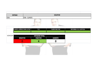 SOLICITUD

ENTIDAD
SENA

SENA - QUINDIO .

MARCO JURÍDICO PARA LA PAZ

VOTACION

TLC

FUERO MILITAR

VOTACION TOTAL
NEGATIVO

POSITIVO

AUSENTE

0

4

0

REFORMA A LA JUSTICIA

 