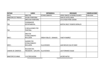 ENTIDAD
INPEC
MINISTERIO DE TRABAJO
DPS

CARGO
DIRECTOR
OFICINA TERRITORIAL
DIRECCION TERRITORIAL

DEPENDENCIA
SUBDIRECTOR DE
ESTABLECIMIENTO

DESIGNADO
JORGE IGNACIO GUTIERREZ BLANCO
CARLOS CASTELLANOS
LEYLA ROSA PEÑA CADENA

FNA

COORDINADOR
DEPARTAMENTAL

FNA

6 VINCULACIONES POR
TEMPORAL.

INPEC -

DIRECTOR
ESTABLECIMIENTO
RECLUSIÓN

ORDEN PÚBLICO - GRANADA:

YANETH RAMÍREZ

INPEC -

SUBDIRECTOR
ESTABLECIMIENTO
RECLUSIÓN

VILLAVICENCIO:

JUAN NICOLÁS GALVIS RUBIO

CAMARA DE COMERCIO

DELEGADO DEL
PRESIDENTE - SUPLENTE. VILLAVICENCIO:

LUIS FERNANDO DUQUE

MINISTERIO DE MINAS

ELECTRIFICADORA

JACOBO MATUS

MARTHA SIRLEY ROMERO MORALES

OBSERVACIONES
PUBLICADA

 