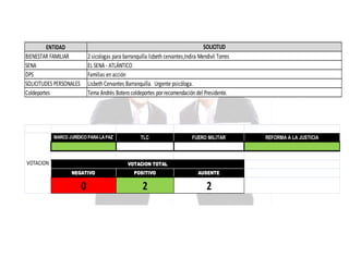 SOLICITUD
2 sicologas para barranquilla lizbeth cervantes,Indira Mendivil Torres
EL SENA - ATLÁNTICO
Familias en acción
Lisbeth Cervantes Barranquilla. Urgente psicóloga.
Tema Andrés Botero coldeportes por recomendación del Presidente.

ENTIDAD
BIENESTAR FAMILIAR
SENA
DPS
SOLICITUDES PERSONALES
Coldeportes

MARCO JURÍDICO PARA LA PAZ

VOTACION

TLC

FUERO MILITAR

VOTACION TOTAL
NEGATIVO

POSITIVO

AUSENTE

0

2

2

REFORMA A LA JUSTICIA

 