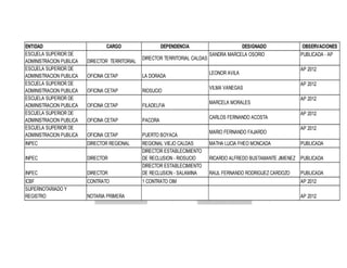 ENTIDAD
ESCUELA SUPERIOR DE
ADMINISTRACION PUBLICA
ESCUELA SUPERIOR DE
ADMINISTRACION PUBLICA
ESCUELA SUPERIOR DE
ADMINISTRACION PUBLICA
ESCUELA SUPERIOR DE
ADMINISTRACION PUBLICA
ESCUELA SUPERIOR DE
ADMINISTRACION PUBLICA
ESCUELA SUPERIOR DE
ADMINISTRACION PUBLICA

CARGO
DIRECTOR TERRITORIAL
OFICINA CETAP
OFICINA CETAP
OFICINA CETAP
OFICINA CETAP

DEPENDENCIA
DIRECTOR TERRITORIAL CALDAS
LA DORADA
RIOSUCIO
FILADELFIA
PACORA

OFICINA CETAP

PUERTO BOYACA

INPEC

DIRECTOR REGIONAL

INPEC

DIRECTOR

INPEC

DIRECTOR

REGIONAL VIEJO CALDAS
DIRECTOR ESTABLECIMIENTO
DE RECLUSION - RIOSUCIO
DIRECTOR ESTABLECIMIENTO
DE RECLUSION - SALAMINA

ICBF
SUPERNOTARIADO Y
REGISTRO

CONTRATO

1 CONTRATO OIM

NOTARIA PRIMERA

DESIGNADO
SANDRA MARCELA OSORIO
LEONOR AVILA
VILMA VANEGAS
MARCELA MORALES
CARLOS FERNANDO ACOSTA
MARIO FERNANDO FAJARDO
MATHA LUCIA FHEO MONCADA

OBSERVACIONES
PUBLICADA - AP
AP 2012
AP 2012
AP 2012
AP 2012
AP 2012
PUBLICADA

RICARDO ALFREDO BUSTAMANTE JIMENEZ PUBLICADA
RAUL FERNANDO RODRIGUEZ CARDOZO

PUBLICADA
AP 2012
AP 2012

 