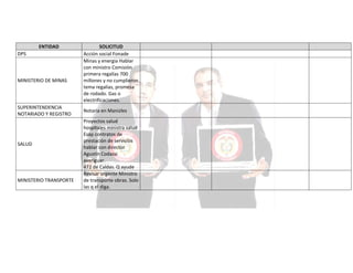 ENTIDAD
DPS

MINISTERIO DE MINAS

SUPERINTENDENCIA
NOTARIADO Y REGISTRO

SALUD

MINISTERIO TRANSPORTE

SOLICITUD
Acción social Fonade
Minas y energia Hablar
con ministro Comisión
primera regalías 700
millones y no cumplieron
tema regalías, promesa
de rodado. Gas o
electrificaciones.
Notaria en Manizles
Proyectos salud
hospitales ministra salud
Esap contratos de
prestación de servicios
hablar con director
Agustín Codassi
averiguar.
472 de Caldas. Q ayude
Revisar urgente Ministro
de transporte obras. Solo
las q el diga.

 