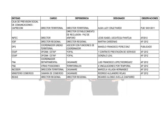 ENTIDAD
CAJA DE PREVISION SOCIAL
DE COMUNICACIONES CAPRECOM

CARGO

DIRECTOR TERRITORIAL

INPEC
ICBF

DEPENDENCIA

DESIGNADO

OBSERVACIONES

ALBA LUCY CRUZ PARDO

PUB 18/01/2011

DIRECTOR

DIRECTOR TERRITORIAL
DIRECTOR ESTABLECIMIENTO
DE RECLUSION - PAZ DE
ARIPORO

LEDIS ISABEL USCATEGUI PANTOJA

AP2012

DIRECTOR REGIONAL
COORDINADOR UNIDAD
TERRITORIAL
OFICINA CETAP

DIRECTOR REGIONAL
ASESOR CON FUNCIONES DE
COORDINADOR
YOPAL

MARTHA CARDENAS

AP 2012

MANOLO FRANCISCO PEREZ DIAZ

PUBLICADO

1 CONTRATO PRESTACIÓN DE SERVICIO

AP 2012

YOPAL

GONZALO LEAL

AP 2012

FNA

OFICINA CETAP
COORDINADOR
DEPARTAMENTAL

CASANARE

LUIS FRANCISCO LOPEZ RODRIGUEZ

AP 2012

FNA
INCODER

OTRAS POSICIONES
DIRECCIÓN TERRITORIAL

TERRITORIALES
CASANARE

4 VINCULACIONES POR TEMPORAL
MARCELA VILLADA HERNANDEZ

AP 2012
AP 2012

MINISTERIO COMERCIO

CAMARA DE COMERCIO

CASANARE

RODRIGO ALEJANDRO ROJAS

AP 2012

INVIAS

DIRECTOR REGIONAL

DIRECTOR REGIONAL

RICARDO ALONSO AVELLA CHAPARRO

DPS
ESAP
ESAP

 
