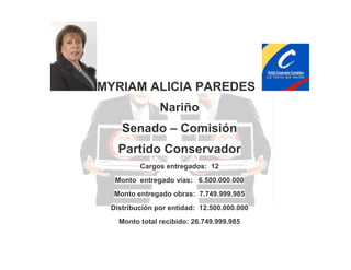 MYRIAM ALICIA PAREDES
Nariño
Senado – Comisión
Partido Conservador
Cargos entregados: 12
Monto entregado vías: 6.500.000.000
Monto entregado obras: 7.749.999.985
Distribución por entidad: 12.500.000.000
Monto total recibido: 26.749.999.985

 