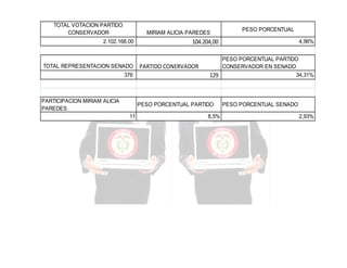 TOTAL VOTACION PARTIDO
CONSERVADOR

MIRIAM ALICIA PAREDES

2.102.168,00

TOTAL REPRESENTACION SENADO
376

PARTICIPACION MIRIAM ALICIA
PAREDES

104.204,00

PARTIDO CONERVADOR

4,96%

PESO PORCENTUAL PARTIDO
CONSERVADOR EN SENADO
34,31%
129

PESO PORCENTUAL PARTIDO
11

PESO PORCENTUAL

8,5%

PESO PORCENTUAL SENADO
2,93%

 