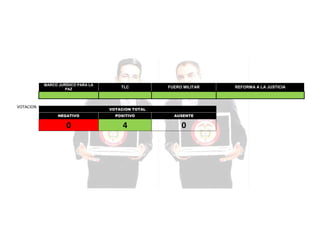 MARCO JURÍDICO PARA LA
PAZ

VOTACION

TLC

FUERO MILITAR

VOTACION TOTAL
NEGATIVO

POSITIVO

AUSENTE

0

4

0

REFORMA A LA JUSTICIA

 