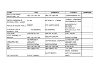 ENTIDAD
INSTITUTO COLOMBIANO
AGROPECUARIO - ICA
INSTITUTO COLOMBIANO DE
DESARROLLO RURAL - INCODER
INSTITUTO DE SEGUROS SOCIALES
SERVICIO NACIONAL DE
APRENDIZAJE SENA
BANAGRARIO
OFICINA TERRITORIAL DEL
MINISTERIO

CARGO

DEPENDENCIA

DESIGNADO

DIRECTOR TERRITORIAL

DIRECTOR TERRITORIAL

Juan Bernando Serrano Trillos

OFICINA

ENCARGADO DE LA OFICINA

TUQUERRES - profesional o un
tecnico encargado de la oficina

DIRECTOR

DPTO SECC FINANCIERO

MULTISECTORIAL
GERENCIA REGIONAL
DIRECTOR TERRITORIAL

MULTISECTORIAL
GERENCIA REGIONAL
DIRECTOR TERRITORIAL

LUCIA CRISTINA PAZ
ECHEVERRI
Bernardo Chamorro Multisectorial de Lope - Pasto NARIÑO
ISABEL PEREIRA
LEONARDO SARAMA

AERONAUTICA CIVIL

ADMINISTRADOR DE
AEROPUERTO

ADMINISTRADOR DE AEROPUERTO

ALVARO JAVIER - FLOREZ
RODRIGUEZ - PASTO

ICBF

DIRECTOR REGIONAL

DIRECTOR REGIONAL

CECILIA CHAMORRO

IGAC

DIRECTOR TERRITORIAL

DIRECTOR TERRITORIAL

EDGAR MORA

INVIAS

DIRECTOR REGIONAL

DIRECTOR REGIONAL

JOSÉ VITERI

ELECTRIFICADORAS

CEDENAR GTE REG RAÚL
ORTIZ / EN TUMACO CARLOS
GARCÍA

ELECTRIFICADORAS

ELECTRIFICADORAS

OBSERVACION

 