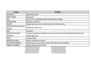ENTIDAD
AERONAÚTICA
BANCO AGRARIO
SENA
CORPORACIONES
INCODER
SUPERINTENDENCIA NOTARIADO Y
REGISTRO
INPEC
MINISTERIO RELACIONES
EXTERIORES
INVIAS
MINISTERIO DE MINAS
SOLICITUDES PERSONALES
CAMARA DE COMERCIO

SOLICITUD
AERONAUTICA IPIALES
Banco agrario
CENTRO LOPE - SENA NARIÑO (JAIRO LAZO MEDINA EN LA TERNA)
Delegación corpo Nariño
Delegado para notaria súper, secretario general de incoder Inpec Ipiales
Delegado para notaría super.
Inpec Ipiales
Le quitaron Consulado de esmeraldas. 2 cargos a nivel nacional. Hv de Jairo Zambrano Consulado Ecuador
candidato Mario Coral
Le quitaron INVÍAS
Mantener electrificadora Putumayo
Orlando Guerra para una secretaria General. Dejo HV para Posición en BOGOTÁ
Quitaron Camara de comercio Nariño

 