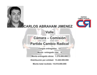 CARLOS ABRAHAM JIMENEZ
Valle
Cámara – Comisión
Partido Cambio Radical
Cargos entregados: 12
Monto entregado vías: 0
Monto entregado obras: 1.370.000.000
Distribución por entidad: 13.440.000.000
Monto total recibido: 14.810.000.000

 