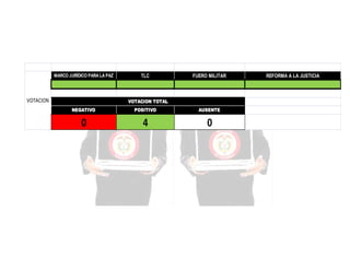 MARCO JURÍDICO PARA LA PAZ

VOTACION

TLC

FUERO MILITAR

VOTACION TOTAL
NEGATIVO

POSITIVO

AUSENTE

0

4

0

REFORMA A LA JUSTICIA

 