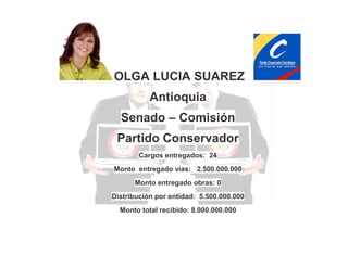 OLGA LUCIA SUAREZ
Antioquia
Senado – Comisión
Partido Conservador
Cargos entregados: 24
Monto entregado vías: 2.500.000.000
Monto entregado obras: 0
Distribución por entidad: 5.500.000.000
Monto total recibido: 8.000.000.000

 