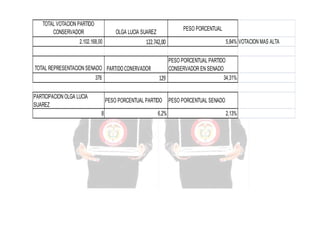 TOTAL VOTACION PARTIDO
CONSERVADOR

PESO PORCENTUAL

OLGA LUCIA SUAREZ

2.102.168,00

122.742,00

TOTAL REPRESENTACION SENADO PARTIDO CONERVADOR
376
PARTICIPACION OLGA LUCIA
SUAREZ

PESO PORCENTUAL PARTIDO
CONSERVADOR EN SENADO
34,31%
129

PESO PORCENTUAL PARTIDO
8

5,84% VOTACION MAS ALTA

6,2%

PESO PORCENTUAL SENADO
2,13%

 