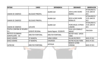 ENTIDAD

CARGO

DEPENDENCIA

DESIGNADO

ABURRA SUR

ABURRA SUR
CAMARA DE COMERCIO

DIEGO ALONSO MARIN
MONSALVE

ABURRA SUR

CAMARA DE COMERCIO

JHON ALVARO OSORIO
RAMIREZ

PEDRO MIGUEL ESTRADA
LONDOÑO
OLGA LUCIA GONZALEZ
JIMENEZ
NESTOR YARCE GARCIA TURBO
WILLIAM RESTREPO

DELEGADO PRINCIPAL

DELEGADO PRINCIPAL

CAMARA DE COMERCIO
SUPLENTE
POSITIVA COMPAÑIA DE SEGUROS
S.A.
GERENTE REGIONAL
INSTITUTO COLOMBIANO
DIRECTOR TERRITORIAL
AGROPECUARIO - ICA

Gerente Regional - OCCIDENTE

BANCO AGRARIO

OF MUNICIPAL

CAÑAS GORDAS

BANCO AGRARIO

OF MUNICIPAL

CHIGORODO

CAPRECOM

DIRECTOR TERRITORIAL

DIRECTOR TERRITORIAL

ANTIOQUIA

BEATRIZ HELENA PARRA
NEMESIO CATAÑO
CORDOBA

OBSERVACION
ACTUALIZADO EL
19 DE JUNIO DE
2012
ACTUALIZADO EL
19 DE JUNIO DE
2012
ACTUALIZADO EL
19 DE JUNIO DE
2012
PUBLICADA

BASE AP 2012
BASE AP 2012
BASE AP 2012

 