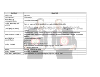 ENTIDAD
CAPRECOM
COLPENSIONES
MINISTERIO DE
COMUNICACIÓNES
FONDO NACIONAL DEL
AHORRO
MINISTERIO DE MINAS

SOLICITUDES PERSONALES
MINISTERIO DE
AGRICULTURA
BANCO AGRARIO
INVIAS
BANCO AGRARIO
MINISTERIO TRANSPORTE

SOLICITUD
Caprecom
Colpensiones
Comunicaciones cargo
CUPO DE UNA HV POR 5, LLAMO FALTA Q ME HAGA LLEGAR EL DOC.
Estefani Suárez Zulúaga hija de Óscar negocios internacionales especialización en mercadeo
comunicaciones Catalina Cardona Suárez ingeniera de minas y metalurgia 5 idiomas nacional de
Medellín.
Estefani Suárez Zulúaga hija de Óscar negocios internacionales especialización en mercadeo
comunicaciones Catalina Cardona Suárez ingeniera de minas y metalurgia 5 idiomas nacional de
Medellín.
Instituto de pesca dirección
Agricultura
Promesas
Banco agrario regional punto de honor
Superintendente de transporte cargo de segundo nivel en bgta
472 regional Antioquia
Quitaron Dirección de invias
REGIONAL ANTIOQUIA
Superintendente de transporte cargo de segundo nivel en bgta

 