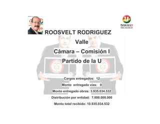 ROOSVELT RODRIGUEZ
Valle
Cámara – Comisión I
Partido de la U
Cargos entregados: 12
Monto entregado vías: 0
Monto entregado obras: 3.935.034.532
Distribución por entidad: 7.000.000.000
Monto total recibido: 10.935.034.532

 