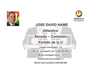 JOSE DAVID NAME
Atlantico
Senado – Comisión
Partido de la U
Cargos entregados: 23
Monto entregado vías: 6.440.000.000
Monto entregado obras: 0
Distribución por entidad: 0
Monto total recibido:6.440.000.000

 