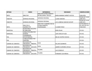 ENTIDAD

CARGO

INPEC

DIRECTOR

FINDETER

GERENCIA REGIONAL

FINDETER

GERENCIA REGIONAL

INPEC
DANSOCIAL
DANSOCIAL
FNA
FNA
CAMARA DE COMERCIO
CAMARA DE COMERCIO
CAMARA DE COMERCIO
CAMARA DE COMERCIO

DIRECTOR O
SUBDIRECTOR
SECRETARIA EJECUTIVA
DE DIRECCIÓN
CONDUCTOR DIRECTOR
GENERAL.
COORDINADOR
DEPARTAMENTAL
4 VINCULACIONES POR
TEMPORAL.
DELEGADO DEL
PRESIDENTE - PRINCIPAL
DELEGADO DEL
PRESIDENTE - SUPLENTE
DELEGADO DEL
PRESIDENTE - PRINCIPAL
DELEGADO DEL
PRESIDENTE - SUPLENTE

DEPENDENCIA
DIRECTOR ESTABLECIMIENTO
DE RECLUSION - SEVILLA

DESIGNADO

AP 2012
AP 2012

IMELDA CASTRO OCHOCA

DIRECTOR O SUBDIRECTOR DE
ESTABLECIMIENTO
PENITENCIARIO

VLADIMIR PEREZ

JUAN CARLOS PLAZA

GERENCIA REGIONAL

PUBLICADA
FECHA ACT 12 DE
JUNIO 2012
FECHA ACT 12 DE
JUNIO 2012
ACTUALIZADO EL 5
DE JULIO DE 2012 PUBLICADA

NORA ROJAS

GERENCIA REGIONAL

MARIA NUMANIA GARNETH HOYOS

OBSERVACIONES

AP 2012

LILIANA SANCHEZ
LAYLA XIMENA SANCHEZ KAFURY

AP 2012
BUGA:
BUGA:
PALMIRA:
PALMIRA:

WILLIAM GUERRERO

AP 2012

ANDRÉS GUTIERREZ UPEGUI

AP 2012

LUIS GONZALEZ

AP 2012

FERNANDO CASTAÑEDA

AP 2012

 