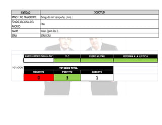 SOLICITUD

ENTIDAD
MINISTERIO TRANSPORTE
FONDO NACIONAL DEL
AHORRO
INVIAS
SENA

Delegado min transportes (Jairo )
FNA
Invias ( para los 3)
SENA CALI

MARCO JURÍDICO PARA LA PAZ

VOTACION

TLC

FUERO MILITAR

VOTACION TOTAL
NEGATIVO

POSITIVO

AUSENTE

0

3

1

REFORMA A LA JUSTICIA

 