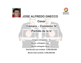 JOSE ALFREDO GNECCO
Cesar
Cámara – Comisión IV
Partido de la U
Cargos entregados: 12
Monto entregado vías: 0
Monto entregado obras: 0
Distribución por entidad: 6.000.000.000
Monto total recibido: 6.000.000.000

 