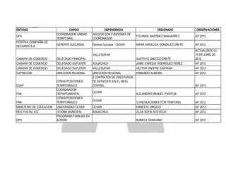 ENTIDAD
DPS
POSITIVA COMPAÑIA DE
SEGUROS S.A.

CARGO
COORDINADOR UNIDAD
TERRITORIAL

DEPENDENCIA
ASESOR CON FUNCIONES DE
COORDINADOR

GERENTE SUCURSAL

Gerente Sucursal - CESAR

DESIGNADO

OBSERVACIONES

YOLANDA MARTINEZ MANJARREZ

AP 2012

MARIA ANGELICA GONZALEZ OÑATE

AP 2012

GUSTAVO GNECCO OÑATE

ACTUALIZADO EL
19 DE JUNIO DE
2012

VALLEDUPAR
CAMARA DE COMERCIO

DELEGADO PRINCIPAL

CAMARA DE COMERCIO

DELEGADO SUPLENTE

AGUACHICA

JAIME ENRIQUE RODRIGUEZ PEREZ

AP 2012

CAMARA DE COMERCIO

DELEGADO SUPLENTE

VALLEDUPAR

HECTOR ONOFRE SANTANA

AP 2012

CAPRECOM

DIRECCION REGIONAL

DIRECCION REGIONAL
ARMANDO ALMEIRA
2 CONTRATOS DE PRESTACION
DE SERVICIOS EN EL NIVEL
CENTRAL

FNA

OTRAS POSICIONES
TERRITORIALES
COORDINADOR
DEPARTAMENTAL
OTRAS POSICIONES
TERRITORIALES

MINISTERIO DE EDUCACION

UNIVERSIDAD CESAR

RED POSTAL 472

OFICINA MUNICIPAL
AGUACHICA
PROGRAMA FAMILIAS EN
ACCIÓN

ESAP
FNA

DPS

CESAR
CESAR
CESAR

AP 2012

AP 2012

ALEJANDRO MANUEL PANTOJA

AP 2012

3 VINCULACIONES POR TEMPORAL

AP 2012

ERNESTO OROZCO

AP 2012

OLGA SOFIA ACEVEDO

AP 2012

RUBIELA SANGUINO

AP 2012

 