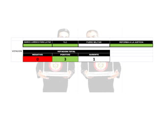 MARCO JURÍDICO PARA LA PAZ

VOTACION

TLC

FUERO MILITAR

VOTACION TOTAL
NEGATIVO

POSITIVO

AUSENTE

0

3

1

REFORMA A LA JUSTICIA

 