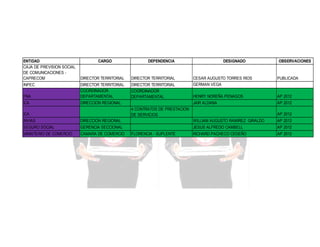 ENTIDAD
CAJA DE PREVISION SOCIAL
DE COMUNICACIONES CAPRECOM

CARGO

DEPENDENCIA

DIRECTOR TERRITORIAL

DIRECTOR TERRITORIAL

FNA

DIRECTOR TERRITORIAL
COORDINADOR
DEPARTAMENTAL

DIRECTOR TERRITORIAL
COORDINADOR
DEPARTAMENTAL

ICA

DIRECCION REGIONAL

INPEC

DESIGNADO

CESAR AUGUSTO TORRES RIOS
GERMAN VEGA

PUBLICADA

HENRY NOREÑA PENAGOS

AP 2012

JAIR ALDANA

AP 2012

4 CONTRATOS DE PRESTACION
DE SERVICIOS

ICA

OBSERVACIONES

AP 2012

INVIAS

DIRECCION REGIONAL

WILLIAM AUGUSTO RAMIREZ GIRALDO

AP 2012

SEGURO SOCIAL

GERENCIA SECCIONAL

JESUS ALFREDO CAMBELL

AP 2012

MINISTERIO DE COMERCIO

CAMARA DE COMERCIO

RICHARD PACHECO CEDEÑO

AP 2012

FLORENCIA - SUPLENTE

 