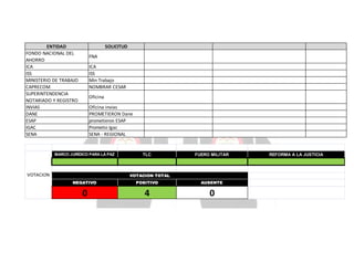 ENTIDAD
FONDO NACIONAL DEL
AHORRO
ICA
ISS
MINISTERIO DE TRABAJO
CAPRECOM
SUPERINTENDENCIA
NOTARIADO Y REGISTRO
INVIAS
DANE
ESAP
IGAC
SENA

SOLICITUD
FNA
ICA
ISS
Min Trabajo
NOMBRAR CESAR
Oficina
Oficina invias
PROMETIERON Dane
prometieron ESAP
Prometio Igac
SENA - REGIONAL

MARCO JURÍDICO PARA LA PAZ

VOTACION

TLC

FUERO MILITAR

VOTACION TOTAL
NEGATIVO

POSITIVO

AUSENTE

0

4

0

REFORMA A LA JUSTICIA

 