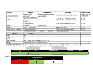 ENTIDAD

CARGO

AERONAUTICA CIVIL
DANE

INPEC INVIAS
MINISTERIO DE TRABAJO

DEPENDENCIA

DESIGNADO

ADMINISTRADOR
ADMINISTRADOR AEROPUERTO
AEROPUERTO
VILLAVICENCIO
CONTRATO PRESTACION DE
SERVICIOS
DIRECTOR
ESTABLECIMIENTO
RECLUSIÓN
VILLAVICENCIO:
DIRECTOR TERRITORIAL
INSPECTOR DE TRABAJO

ENTIDAD

OBSERVACIONES

CHRISTIAN FABIAN BAQUERO BERNAL

PUBLICADO 10 DE
MAYO DE 2012

LILIAN CAMILA ARISMENDY MENDEZ

AP 2012

JAIME ERNESTO PÉREZ CAMARGO

AP 2012

RAFAEL CASTAÑEDA

AP 2012

MARY LUZ RODRÍGUEZ HERRERA

AP 2012

SOLICITUD

472
DANE
AERONAÚTICA
INVIAS
SOLICITUDES PERSONALES

472
DANE
DIRECCION VILLAVICENCIOCRISTIAN BAQUERO
Pendiente no existe Invias director regional.
Posibilidad Hija Angélica Isabel velázquez Granados temas de genero. Quiere trabajar temas de mujer.

MARCO JURÍDICO PARA LA
PAZ

VOTACION

TLC

FUERO MILITAR

VOTACION TOTAL
NEGATIVO

POSITIVO

AUSENTE

0

4

0

REFORMA A LA JUSTICIA

 