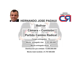 HERNANDO JOSE PADAUI
Bolívar
Cámara – Comisión
Partido Cambio Radical
Cargos entregados: 12
Monto entregado vías: 8.767.000.000
Monto entregado obras: 0
Distribución por entidad: 13.000.000.000
Monto total recibido: 21.767.000.000

 