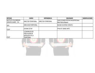 ENTIDAD
INSTITUTO COLOMBIANO
AGROPECUARIO - ICA
DPS
ESAP

ESAP

CARGO
DIRECTOR TERRITORIAL

DEPENDENCIA
DIRECTOR TERRITORIAL

DESIGNADO
CARLOS MARIO ROCHA BAQUEROCarlos
Mario Rocha Baquero

DIRECCION TERRITORIAL

MILENA OLIVEROS CRESPO

OFICINA CETAP

PITALITO: DIANA ORTÍZ

2 CONTRATOS DE
PRESTACIÓN DE
SERVICIOS EN LA
TERRITORIAL.

OBSERVACIONES

 