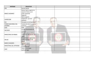 ENTIDAD
DPS

BANCO AGRARIO

CAPRECOM
ICA
FONDO NACIONAL DEL
AHORRO
IGAC
INCODER
MINISTERIO DE MINAS

SALUD
BANCO AGRARIO
MINISTERIO DEL INTERIOR
IGAC

SOLICITUD
Accion Social
Asesor banco agrario lo
sacaron,Tiene a y le
están quitando
Regional
Banco agrario
Caprecom ya se lo
quitaron
Esta pero no le hace caso
Fondo del ahorro ya se lo
quitaron
IGAC
Incoder funcionario lo
sacaron
Min agricultura minas y
ambiente. No ayudan en
nada.
Prometieron regional de
superintendencia de
salud
Sacaron asesor
Tenia gente en
Fondelibertad
Tiene a y le están
quitando Igac

 