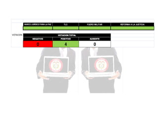 MARCO JURÍDICO PARA LA PAZ

VOTACION

TLC

FUERO MILITAR

VOTACION TOTAL
NEGATIVO

POSITIVO

AUSENTE

0

4

0

REFORMA A LA JUSTICIA

 