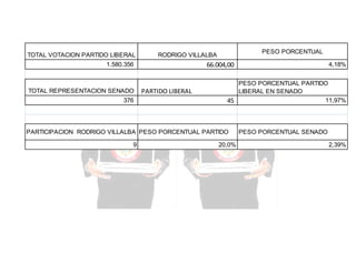 TOTAL VOTACION PARTIDO LIBERAL

66.004,00

1.580.356

TOTAL REPRESENTACION SENADO
376

PESO PORCENTUAL

RODRIGO VILLALBA

PARTIDO LIBERAL

PESO PORCENTUAL PARTIDO
LIBERAL EN SENADO
11,97%
45

PARTICIPACION RODRIGO VILLALBA PESO PORCENTUAL PARTIDO
9

4,18%

20,0%

PESO PORCENTUAL SENADO
2,39%

 