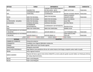 ENTIDAD
INPEC

CARGO

DEPENDENCIA
SUBDIRECTOR ESTABLECIMIENTO
DE RECLUSION - NEIVA
ASESOR CON FUNCIONES DE
COORDINADOR

DESIGNADO

DPS

SUBDIRECTOR
COORDINADOR UNIDAD
TERRITORIAL

INVIAS

DIRECTOR REGIONAL

DIAN

DIRECTOR SECCIONAL

DIRECTOR SECCIONAL

ROSA CASTAÑEDA

LA PREVISORA - SEGUROS

DIRECTOR REGIONAL

DIRECTOR REGIONAL

ALBA PIÑA

BANAGRARIO

GERENCIA REGIONAL
COORDINADOR
DEPARTAMENTAL

GERENCIA REGIONAL

BEATRIZ PINEDA

FNA

IGAC
DIRECTOR TERRITORIAL
SUPERINTENDENCIA DE NOTARIADO
Y REGISTRO
ASESOR GRADO 12
SUPERINTENDENCIA DE NOTARIADO
Y REGISTRO
ASESOR GRADO 12

ENTIDAD
CAMARA DE COMERCIO
CORABASTOS
FONADE
UNIVERSIDAD
SOLICITUDES PERSONALES
INVIAS

DIRECTOR REGIONAL

COORDINADOR DEPARTAMENTAL

JIMMY SOTO DIAZ

CANDIDATOS
PUBLICADA

MILENA OLIVEROS CRESPO PUBLICADA
CARLOS ALBERTO
ANGARITA RIAÑO
PUBLICADA

WILSON OYOLA

DIRECTOR TERRITORIAL

RAMIRO VEGA

ASESOR GRADO 12

LUIS FERNANDO PEÑA
JUAN CARLOS ORTIZ
CUELLAR

ASESOR GRADO 12

PUBLICADA
PUBLICADA

SOLICITUD
Cámara de comercio
Candidato cesar Augusto Meléndez corabasstos
Cupos 3500 acción social fonade urgente.
Delegado universidad
Hugo Alberto Llano pendiente oficinas de control Interno Uriel Vargas campaña santos nadie le ayudo.
Invias regional renuncio

BANCO AGRARIO

Regional del banco agrario Huila tolima CAQUETÁ La están acaba de quedar vacante Hablar con Pardo para oficinas
de trabajo departamentales.

SALUD
SALUD

Súper salud delegado
Súper salud delegado

 