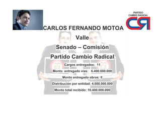 CARLOS FERNANDO MOTOA
Valle
Senado – Comisión
Partido Cambio Radical
Cargos entregados: 11
Monto entregado vías: 6.400.000.000
Monto entregado obras: 0
Distribución por entidad: 4.000.000.000
Monto total recibido: 10.400.000.000

 