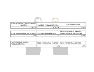 TOTAL VOTACION PARTIDO CAMBIO
RADICAL
798.230

TOTAL REPRESENTACION SENADO
376

PARTICIPACION CARLOS
FERNANDO MOTOA

CARLOS FERNANDO MOTOA

41.975,00

PARTIDO CAMBIO RADICAL

5,26%

PESO PORCENTUAL PARTIDO
CAMBIO RADICAL EN SENADO
9,04%
34

PESO PORCENTUAL PARTIDO
4

PESO PORCENTUAL

11,8%

PESO PORCENTUAL SENADO
1,06%

 