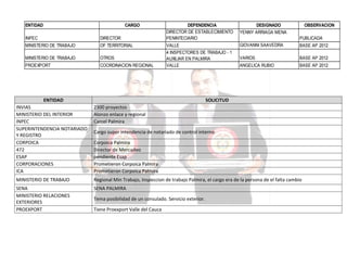 ENTIDAD

CARGO

INPEC

DIRECTOR

MINISTERIO DE TRABAJO

OF TERRITORIAL

MINISTERIO DE TRABAJO

OTROS

PROEXPORT

COORDINACION REGIONAL

DEPENDENCIA
DIRECTOR DE ESTABLECIMIENTO
PENINTECIARIO

DESIGNADO
YENNY ARRIAGA MENA

VALLE
4 INSPECTORES DE TRABAJO - 1
AUXILIAR EN PALMIRA
VALLE

GIOVANNI SAAVEDRA

BASE AP 2012

VARIOS

BASE AP 2012

ANGELICA RUBIO

BASE AP 2012

ENTIDAD

OBSERVACION
PUBLICADA

SOLICITUD

INVIAS
MINISTERIO DEL INTERIOR
INPEC
SUPERINTENDENCIA NOTARIADO
Y REGISTRO
CORPOICA
472
ESAP
CORPORACIONES
ICA

2300 proyectos
Alonzo enlace y regional
Carcel Palmira

MINISTERIO DE TRABAJO

Regional Min Trabajo, Inspeccion de trabajo Palmira, el cargo era de la persona de el falta cambio

SENA
MINISTERIO RELACIONES
EXTERIORES
PROEXPORT

SENA PALMIRA

Cargo super intendencia de notariado de control interno
Corpoica Palmira
Director de Mercadeo
pendiente Esap
Prometieron Corpoica Palmira
Prometieron Corpoica Palmira

Tema posibilidad de un consulado. Servicio exterior.
Tiene Proexport Valle del Cauca

 