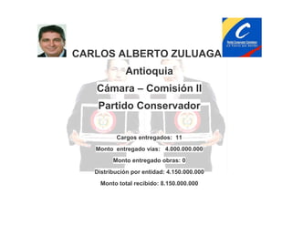 CARLOS ALBERTO ZULUAGA
Antioquia
Cámara – Comisión II
Partido Conservador
Cargos entregados: 11
Monto entregado vías: 4.000.000.000
Monto entregado obras: 0
Distribución por entidad: 4.150.000.000
Monto total recibido: 8.150.000.000

 