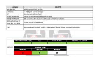 SOLICITUD

ENTIDAD
AERONAÚTICA
Coldeportes
DPS
BIENESTAR FAMILIAR
BIENESTAR FAMILIAR
SUPERINTENDENCIA DE
ECONOMIA SOLIDARIA

Aerocivil Antioquia dos vacantes
Co 140 deporte para los municipios
Direccion regional Accion Social
Gonzalo Escudero devolverlo a defensor de familia
ICBF Gonzalo Escudero devolverlo a defensor de familia llamar a Molano.
Renovar contrato Enrique Valencia

ESAP

Superintendente de economía solidaria Enrique Valencia Montoya Renovar contratos Esap Antioquia

MARCO JURÍDICO PARA LA PAZ

VOTACION

TLC

FUERO MILITAR

VOTACION TOTAL
NEGATIVO

POSITIVO

AUSENTE

0

4

0

REFORMA A LA JUSTICIA

 