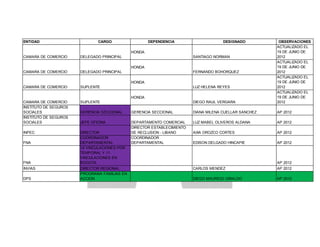 ENTIDAD

CARGO

DEPENDENCIA

DESIGNADO

DIEGO RAUL VERGARA

OBSERVACIONES
ACTUALIZADO EL
19 DE JUNIO DE
2012
ACTUALIZADO EL
19 DE JUNIO DE
2012
ACTUALIZADO EL
19 DE JUNIO DE
2012
ACTUALIZADO EL
19 DE JUNIO DE
2012

HONDA
CAMARA DE COMERCIO

DELEGADO PRINCIPAL

CAMARA DE COMERCIO

DELEGADO PRINCIPAL

CAMARA DE COMERCIO

SUPLENTE

CAMARA DE COMERCIO
INSTITUTO DE SEGUROS
SOCIALES
INSTITUTO DE SEGUROS
SOCIALES

SUPLENTE

INPEC

DIRECTOR
COORDINADOR
DEPARTAMENTAL
10 VINCULACIONES POR
TEMPORAL Y 11
VINCULACIONES EN
BOGOTA

SANTIAGO NORMAN
HONDA
FERNANDO BOHORQUEZ
HONDA
LUZ HELENA REYES
HONDA

FNA

FNA
INVIAS
DPS

GERENCIA SECCIONAL

GERENCIA SECCIONAL

DIANA MILENA CUELLAR SANCHEZ

AP 2012

JEFE OFICINA

DEPARTAMENTO COMERCIAL
DIRECTOR ESTABLECIMIENTO
DE RECLUSION - LIBANO
COORDINADOR
DEPARTAMENTAL

LUZ MABEL OLIVEROS ALDANA

AP 2012

AIXA OROZCO CORTES

AP 2012

EDISON DELGADO HINCAPIE

AP 2012

DIRECTOR REGIONAL
PROGRAMA FAMILIAS EN
ACCION

AP 2012
CARLOS MENDEZ

AP 2012

DIEGO MAURICIO GIRALDO

AP 2012

 