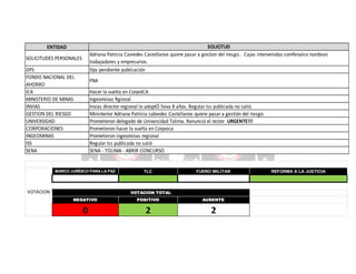 SOLICITUD
Adriana Patricia Caviedes Castellanos quiere pasar a gestion del riesgo.. Cajas intervenidas comfenalco nombran
trabajadores y empresarios.
Dps pendiente publicación

ENTIDAD
SOLICITUDES PERSONALES
DPS
FONDO NACIONAL DEL
AHORRO
ICA
MINISTERIO DE MINAS
INVIAS
GESTION DEL RIESGO
UNIVERSIDAD
CORPORACIONES
INGEOMINAS
ISS
SENA

FNA
Hacer la vuelta en CorpoICA
Ingeominas Rgional
Invias director regional lo adoptÓ lleva 8 años. Regular Iss publicada no salió
Mininterior Adriana Patricia cabiedes Castellanos quiere pasar a gestión del riesgo.
Prometieron delegado de Universidad Tolima. Renunció el rector URGENTE!!!
Prometieron hacer la vuelta en Corpoica
Prometieron ingeominas regional
Regular Iss publicada no salió
SENA - TOLIMA - ABRIR CONCURSO

MARCO JURÍDICO PARA LA PAZ

VOTACION

TLC

FUERO MILITAR

VOTACION TOTAL
NEGATIVO

POSITIVO

AUSENTE

0

2

2

REFORMA A LA JUSTICIA

 