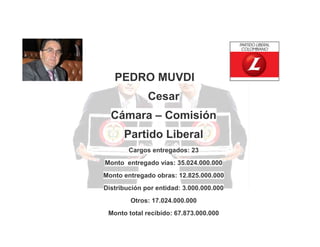 PEDRO MUVDI
Cesar
Cámara – Comisión
Partido Liberal
Cargos entregados: 23
Monto entregado vías: 35.024.000.000
Monto entregado obras: 12.825.000.000
Distribución por entidad: 3.000.000.000
Otros: 17.024.000.000
Monto total recibido: 67.873.000.000

 