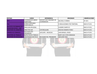 ENTIDAD
DPS
FNA
INSTITUTO COLOMBIANO DE
BIENESTAR SOCIAL - ICBF
MINISTERIO DE AMBIENTE

CARGO
COORDINADOR UNIDAD
TERRITORIAL
OTRAS POSICIONES
TERRITORIALES

DEPENDENCIA
ASESOR CON FUNCIONES DE
COORDINADOR

DESIGNADO

OBSERVACIONES
AP 2012

9 VINCULACIONES POR TEMPORAL

BASE AP 2012

LEANDRO SAMPAYO

DIRECCION REGIONAL

DIAZ MELO FARIDES

BASE AP 2012

COPORGUAJIRA

ARCESIO ROMERO PEREZ

BASE AP 2012

SUPLENTE - RIOHACHA

JUAN MANUEL VENCE

BASE AP 2012

MINISTERIO DE TRABAJO

DIRECTOR CAR
DELEGADO DEL
PRESIDENTE
INSPECTOR DE TRABAJO

MARYI ILSE COTES MENDOZA

BASE AP 2012

MINISTERIO DE EDUCACION

UNIVERSIDAD INFOTECH

DELEGADO DEL PRESIDENTE

GREGORIO ROIS

BASE AP 2012

CAMARA DE COMERCIO

 