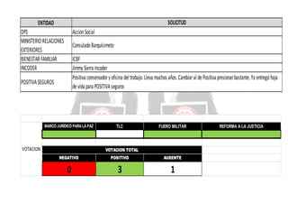 SOLICITUD

ENTIDAD
DPS
MINISTERIO RELACIONES
EXTERIORES
BIENESTAR FAMILIAR
INCODER

Accion Social
Consulado Barquisimeto
ICBF
Jimmy Sierra Incoder
Positiva conservador y oficina del trabajo. Lleva muchos años. Cambiar al de Positiva presionar bastante. Ya entregó hoja
de vida para POSITIVA seguros

POSITIVA SEGUROS

MARCO JURÍDICO PARA LA PAZ

VOTACION

TLC

FUERO MILITAR

VOTACION TOTAL
NEGATIVO

POSITIVO

AUSENTE

0

3

1

REFORMA A LA JUSTICIA

 
