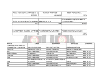 TOTAL VOTACION PARTIDO DE LA U

MARITZA MARTINEZ

61.226,00

2.549.891

TOTAL REPRESENTACION SENADO

PESO PORCENTUAL

PARTIDO DE LA U

376

PESO PORCENTUAL PARTIDO DE
LA U EN SENADO
43,35%
163

PARTICIPACION MARITZA MARTINEZ PESO PORCENTUAL PARTIDO
9

ENTIDAD
CAJA DE PREVISION SOCIAL DE
COMUNICACIONES - CAPRECOM
CAPRECOM
ICBF
BANCO AGRARIO
CORPOICA
ESAP
ESAP
ICA
ICA

CARGO

2,40%

PESO PORCENTUAL SENADO

5,5%

DEPENDENCIA

2,39%

DESIGNADO

DIRECTOR TERRITORIAL

DIRECTOR TERRITORIAL

ERIKA MENDOZA DUQUE

SUBDIRECTOR JURIDICO
DIRECCION REGIONAL
OF MUNICIPAL
DIRECCION REGIONAL
DIRECCION REGIONAL
16 CONTRATOS DE PRESTACION
DE SERVICIOS
DIRECCION REGIONAL
3 CONTRATOS

SUBDIRECTOR JURIDICO
DIRECCION REGIONAL
OF MUNICIPAL
DIRECCION REGIONAL
DIRECCION REGIONAL
16 CONTRATOS DE PRESTACION DE
SERVICIOS
DIRECCION REGIONAL
PRESTACION DE SERVICIOS

MARTHA LUCIA ROJAS LARA
URBANO HERRERA
WILSON ROMERO
JAIME TRIANA
GILDARDO GUTIERREZ

CANDIDATOS

VARIOS
HENRY HERNANDEZ
VARIOS

BASE AP 2012
BASE AP 2012
BASE AP 2012
BASE AP 2012
BASE AP 2012
BASE AP 2012
BASE AP 2012

 