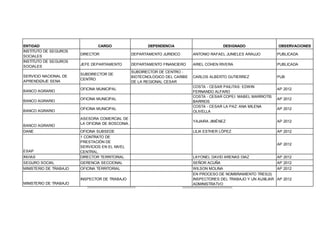ENTIDAD
INSTITUTO DE SEGUROS
SOCIALES
INSTITUTO DE SEGUROS
SOCIALES
SERVICIO NACIONAL DE
APRENDIZAJE SENA
BANCO AGRARIO
BANCO AGRARIO
BANCO AGRARIO

CARGO

DEPENDENCIA

DESIGNADO

OBSERVACIONES

DIRECTOR

DEPARTAMENTO JURIDICO

ANTONIO RAFAEL JUNIELES ARAUJO

PUBLICADA

JEFE DEPARTAMENTO

DEPARTAMENTO FINANCIERO

ARIEL COHEN RIVERA

PUBLICADA

SUBDIRECTOR DE
CENTRO

SUBDIRECTOR DE CENTRO BIOTECNOLOGICO DEL CARIBE
DE LA REGIONAL CESAR

CARLOS ALBERTO GUTIERREZ

PUB

OFICINA MUNICIPAL
OFICINA MUNICIPAL
OFICINA MUNICIPAL
ASESORA COMERCIAL DE
LA OFICINA DE BOSCONIA.

COSTA - CESAR PAILITAS: EDWIN
FERNANDO ALFARO
COSTA - CESAR COPEI: MABEL MARRIOTIS
BARRIOS
COSTA - CESAR LA PAZ: ANA MILENA
OLIVELLA

AP 2012
AP 2012
AP 2012

YAJAIRA JIMÉNEZ

AP 2012

LILIA ESTHER LÓPEZ

AP 2012

INVIAS

OFICINA SUBSEDE
1 CONTRATO DE
PRESTACIÓN DE
SERVICIOS EN EL NIVEL
CENTRAL.
DIRECTOR TERRITORIAL

LAYONEL DAVID ARENAS DIAZ

AP 2012

SEGURO SOCIAL

GERENCIA SECCIONAL

SEÑOR ACUÑA

AP 2012

MINISTERIO DE TRABAJO

OFICINA TERRITORIAL

WILSON MOLINA
AP 2012
EN PROCESO DE NOMBRAMIENTO TRES(3)
INSPECTORES DEL TRABAJO Y UN AUXILIAR AP 2012
ADMINISTRATVO

BANCO AGRARIO
DANE

ESAP

INSPECTOR DE TRABAJO
MINISTERIO DE TRABAJO

AP 2012

 